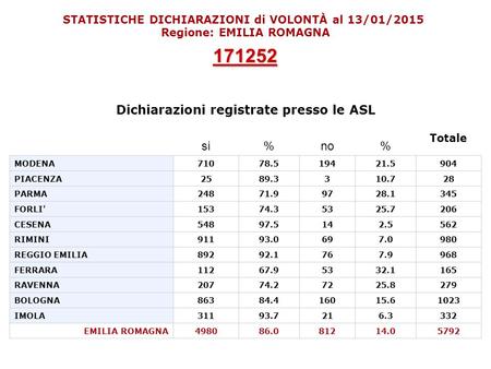 STATISTICHE DICHIARAZIONI di VOLONTÀ al 13/01/2015 Regione: EMILIA ROMAGNA 171252 Dichiarazioni registrate presso le ASL ASL ConsensiOpposizioni Totale.
