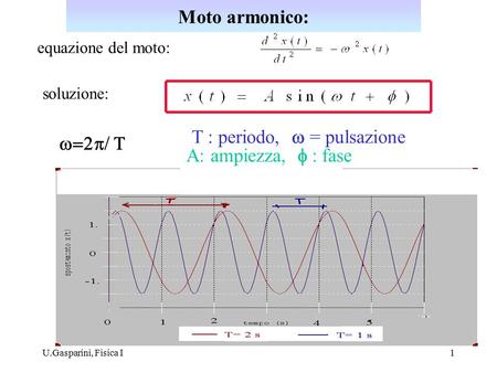 T : periodo, w = pulsazione w=2p/ T A: ampiezza, f : fase
