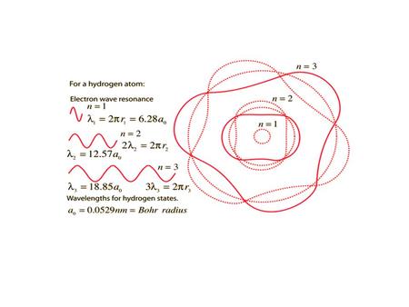 L’equazione di Schroedinger e la sua soluzione detta funzione d’onda dimensione energia distribuzione e- n forma distribuzione l Orientamento distribuzione.