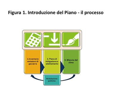 4Valutazione politiche Figura 1. Introduzione del Piano - il processo.