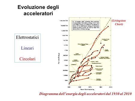 Evoluzione degli acceleratori