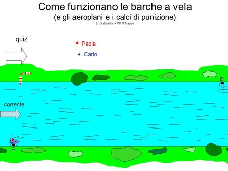 Come funzionano le barche a vela (e gli aeroplani e i calci di punizione) L. Gialanella – INFN Napoli quiz Paola Carlo corrente.
