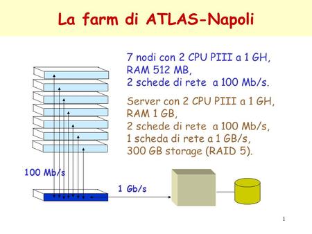 1 La farm di ATLAS-Napoli 1 Gb/s 7 nodi con 2 CPU PIII a 1 GH, RAM 512 MB, 2 schede di rete a 100 Mb/s. Server con 2 CPU PIII a 1 GH, RAM 1 GB, 2 schede.