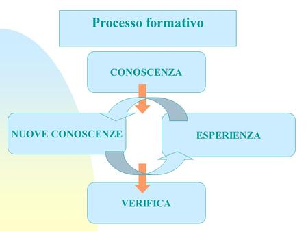 Processo formativo CONOSCENZA NUOVE CONOSCENZE ESPERIENZA VERIFICA.