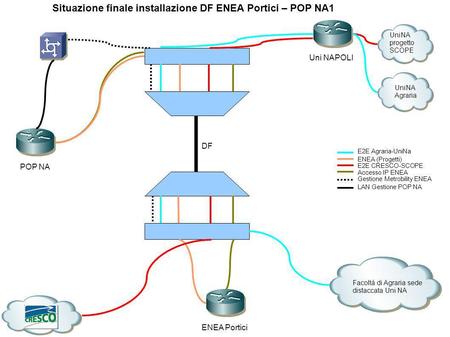 Situazione finale installazione DF ENEA Portici – POP NA1