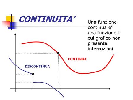 CONTINUITA’ Una funzione continua e’ una funzione il cui grafico non presenta interruzioni CONTINUA DISCONTINUA.