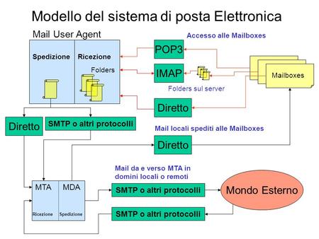 Modello del sistema di posta Elettronica
