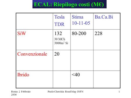 Roma 2 Febbraio 2006 Paolo Checchia Road Map INFN1 ECAL: Riepilogo costi (M) Tesla TDR Stima 10-11-05 Ba.Ca.Bi SiW132 30 MCh 3000m 2 Si 80-200228 Convenzionale20.