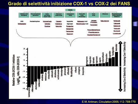 Grado di selettività inibizione COX-1 vs COX-2 dei FANS