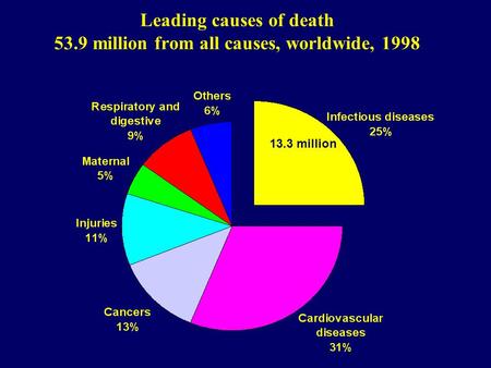 Leading causes of death 53.9 million from all causes, worldwide, 1998 13.3 million.