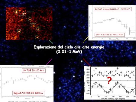 Esplorazione del cielo alle alte energie (0.01-1 MeV) IBIS/ISGRI 20-100 keV – Galactic Plane Imaging Timing Spectroscopy Polarimetry ? BATSE 20-100 keV.