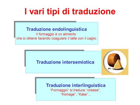 I vari tipi di traduzione Traduzione intersemiotica Traduzione interlinguistica Formaggio si traduce cheese, fromage, Käse... Traduzione endolinguistica.