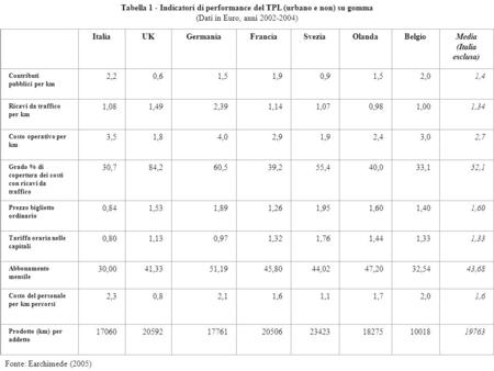 Fonte: Earchimede (2005) Tabella 1 - Indicatori di performance del TPL (urbano e non) su gomma (Dati in Euro, anni 2002-2004) ItaliaUKGermaniaFranciaSveziaOlandaBelgioMedia.