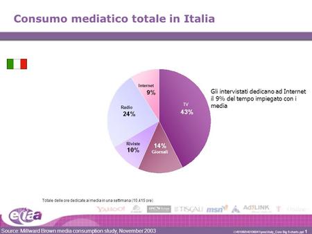 Source: Millward Brown media consumption study, November 2003 i:\401060\40106041\pres\Italy_Core Big 5 charts.ppt 1 Consumo mediatico totale in Italia.