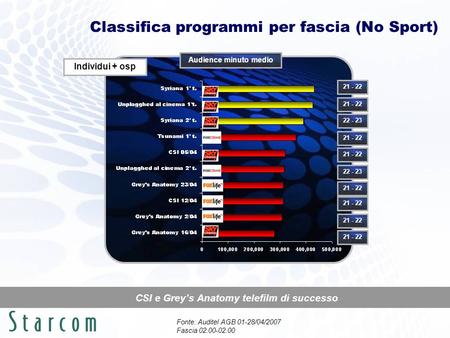 Classifica programmi per fascia (No Sport) Fonte: Auditel AGB 01-28/04/2007 Fascia 02.00-02.00 CSI e Greys Anatomy telefilm di successo Individui + osp.