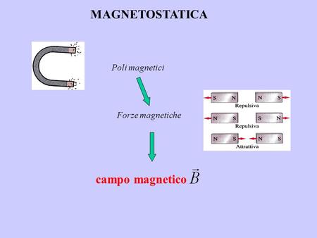 MAGNETOSTATICA Poli magnetici Forze magnetiche campo magnetico.