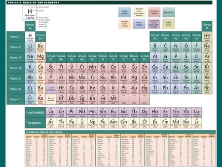 Legge periodica di Dmitri Mendeleev (1869): le proprietà degli elementi chimici variano con il peso atomico in modo sistematico per es. fu lasciato uno.