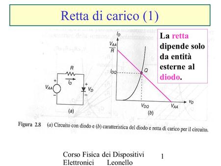 Corso Fisica dei Dispositivi Elettronici Leonello Servoli 1 Retta di carico (1) La retta dipende solo da entità esterne al diodo.