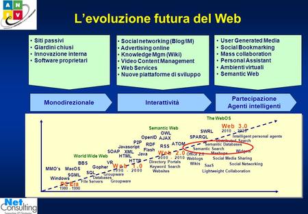 Osservatorio Web 2.0 Milano, 19 maggio 2008 WEB 2.0 E NEW MEDIA Roberto Azzano Vice Presidente ANFoV.
