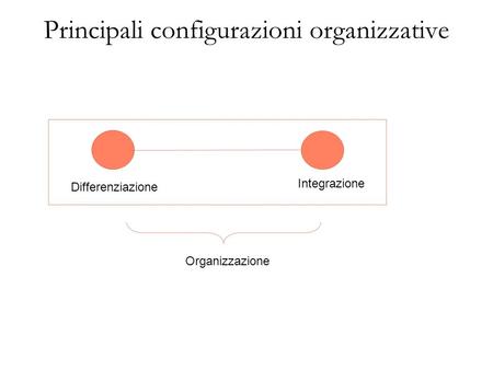 Principali configurazioni organizzative Differenziazione Integrazione Organizzazione.
