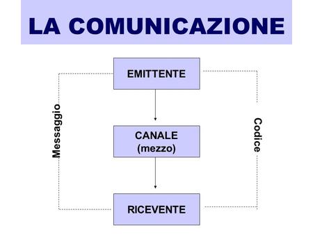 LA COMUNICAZIONE EMITTENTE Messaggio Codice CANALE (mezzo) RICEVENTE.