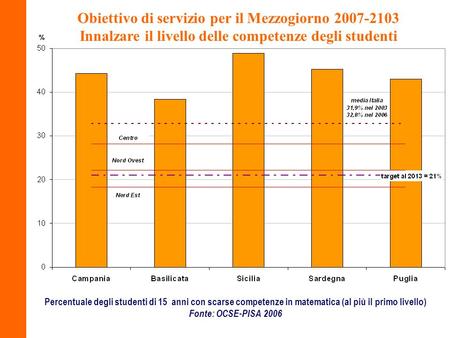 Obiettivo di servizio per il Mezzogiorno 2007-2103 Innalzare il livello delle competenze degli studenti Percentuale degli studenti di 15 anni con scarse.