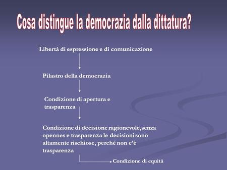 Libertà di espressione e di comunicazione Pilastro della democrazia Condizione di apertura e trasparenza Condizione di decisione ragionevole,senza opennes.
