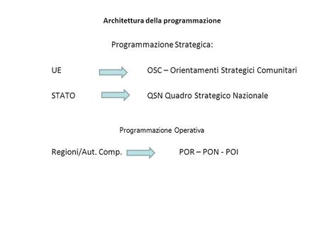 Architettura della programmazione Programmazione Strategica: UE OSC – Orientamenti Strategici Comunitari STATOQSN Quadro Strategico Nazionale Programmazione.