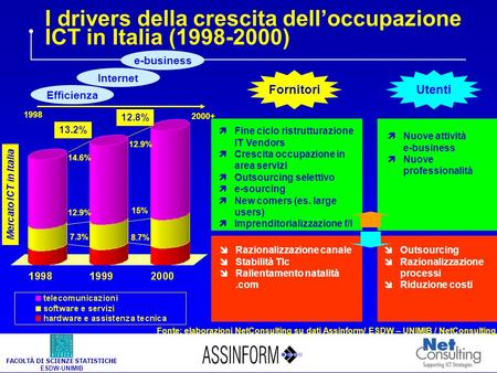 Rapporto Occupazione Assinform 2001 Occupazione e mercato del lavoro nel settore dellICT in Italia Giancarlo Capitani - Annamaria Di Ruscio NetConsulting.