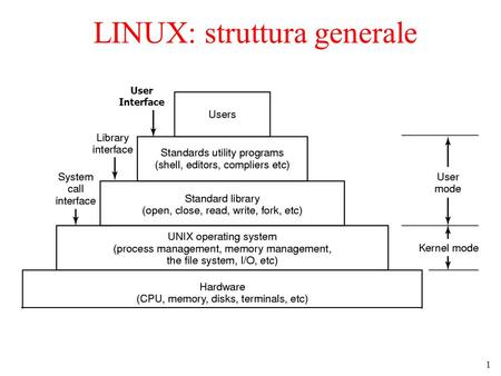 1 LINUX: struttura generale The layers of a UNIX system. User Interface.