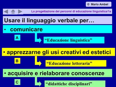 La progettazione dei percorsi di educazione linguistica/1a apprezzarne gli usi creativi ed estetici Educazione letteraria Educazione linguistica comunicare.