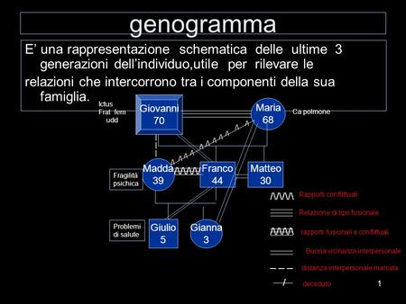 Genogramma E’ una rappresentazione schematica delle ultime 3 generazioni dell’individuo,utile per rilevare le relazioni che intercorrono tra i componenti.