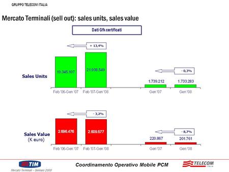 GRUPPO TELECOM ITALIA Coordinamento Operativo Mobile PCM Mercato Terminali – Gennaio 2008 Mercato Terminali (sell out): sales units, sales value Sales.