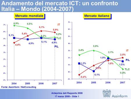 Andamento del mercato ICT: un confronto Italia – Mondo ( )
