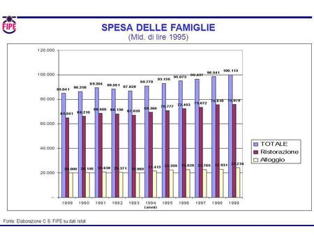 SPESA DELLE FAMIGLIE SPESA DELLE FAMIGLIE (Mld. di lire 1995) Fonte: Elaborazione C.S. FIPE su dati Istat.