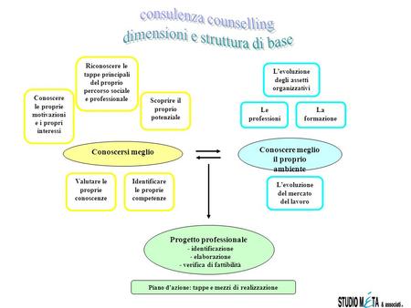 consulenza counselling dimensioni e struttura di base