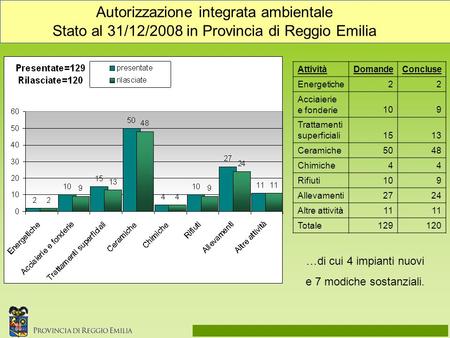 Autorizzazione integrata ambientale Stato al 31/12/2008 in Provincia di Reggio Emilia AttivitàDomandeConcluse Energetiche22 Acciaierie e fonderie109 Trattamenti.