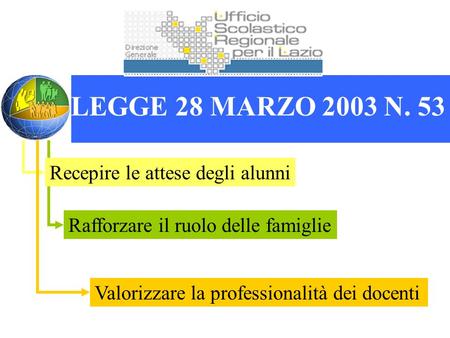 Rafforzare il ruolo delle famiglie Valorizzare la professionalità dei docenti Recepire le attese degli alunni LEGGE 28 MARZO 2003 N. 53.