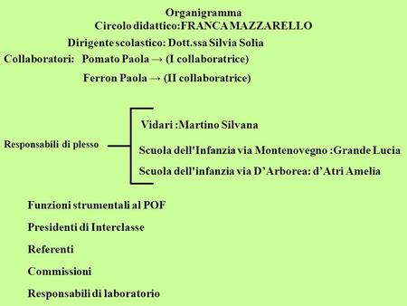 Organigramma Circolo didattico:FRANCA MAZZARELLO