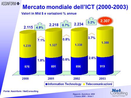 Mercato mondiale dell’ICT ( )