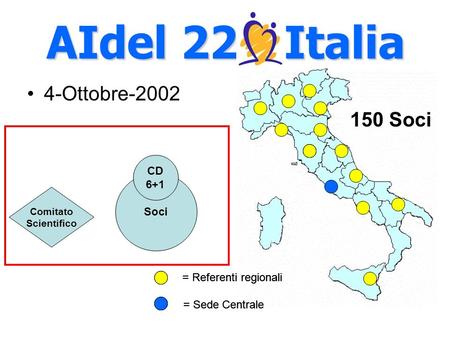 AIdel 22 - Italia 4-Ottobre-2002 150 Soci = Referenti regionali = Sede Centrale Soci CD 6+1 Comitato Scientifico = Referenti regionali = Sede Centrale.