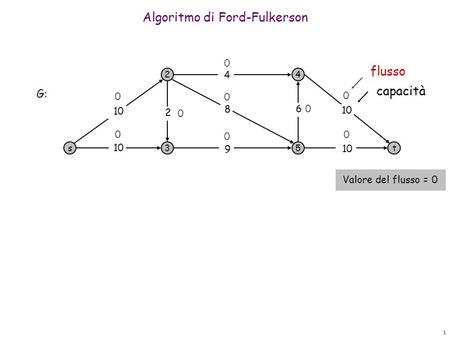 1 Algoritmo di Ford-Fulkerson s 2 3 4 5t 10 9 8 4 6 2 0 0 0 0 0 0 0 0 G: Valore del flusso = 0 0 flusso capacità