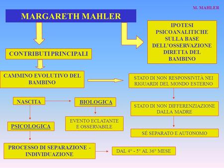 MARGARETH MAHLER CONTRIBUTI PRINCIPALI