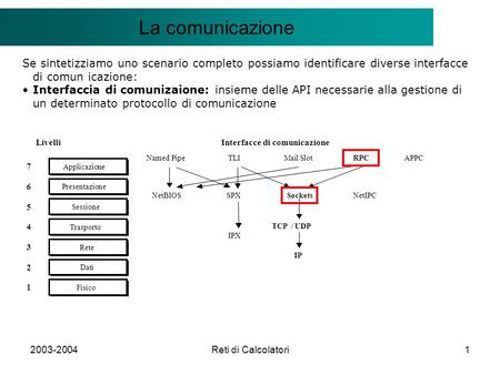 2003-2004Reti di Calcolatori1 Il modello Client/Server La comunicazione Se sintetizziamo uno scenario completo possiamo identificare diverse interfacce.