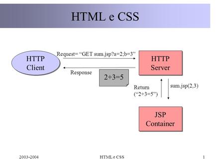 2003-2004HTML e CSS1 HTTP Client HTTP Client Request= GET sum.jsp?a=2;b=3 HTTP Server HTTP Server sum.jsp(2,3) Response 2+3=5 JSP Container JSP Container.