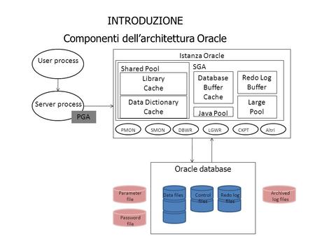 Componenti dell’architettura Oracle