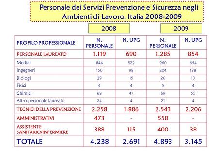 Personale dei Servizi Prevenzione e Sicurezza negli Ambienti di Lavoro, Italia 2008-2009 PROFILO PROFESSIONALE N. PERSONALE N. UPGN. PERSONALE N. UPG PERSONALE.