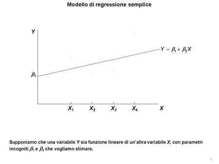 1 Y Modello di regressione semplice Supponiamo che una variabile Y sia funzione lineare di unaltra variabile X, con parametri incogniti 1 e 2 che vogliamo.