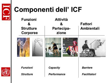 Componenti dell’ ICF Funzioni & Strutture Corporee Attività &