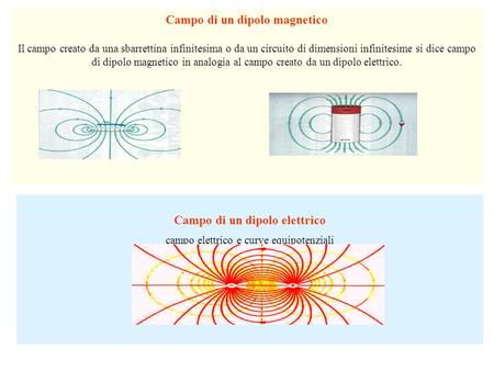 Campo di un dipolo magnetico Campo di un dipolo elettrico